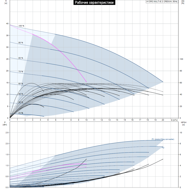 Купить HYDRO MULTI-E 2 CRE5-04 98486644 - насосную установку : заказать ...
