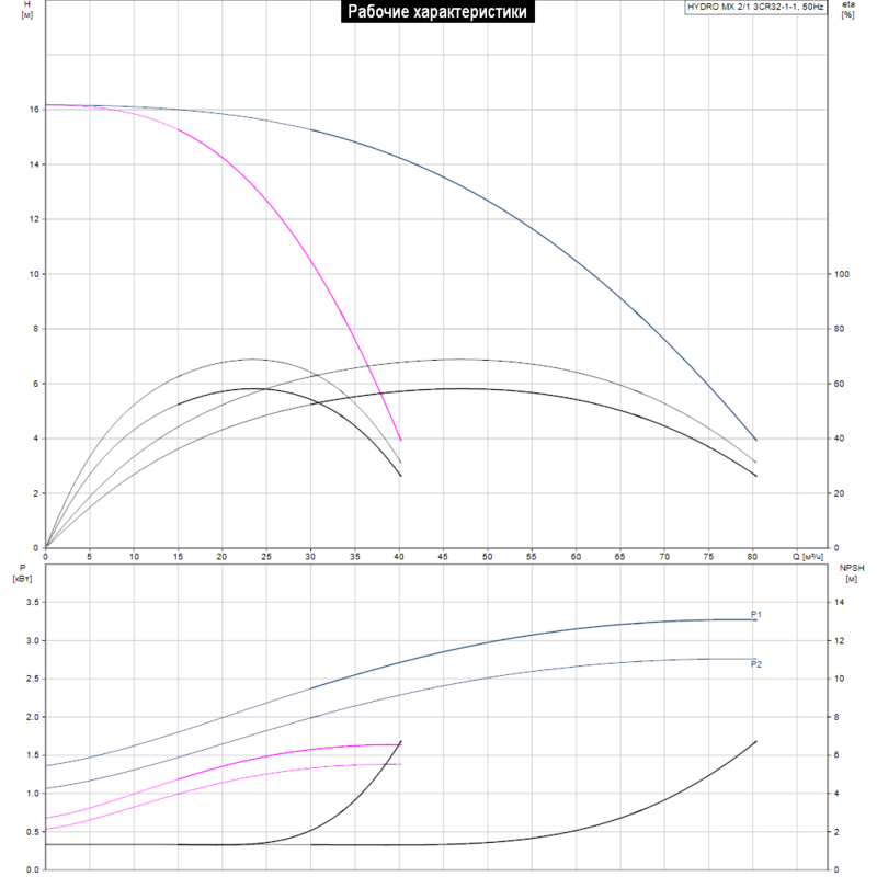 Купить HYDRO MX 2/1 3CR32-1-1 98783332 - насосную установку : заказать ...
